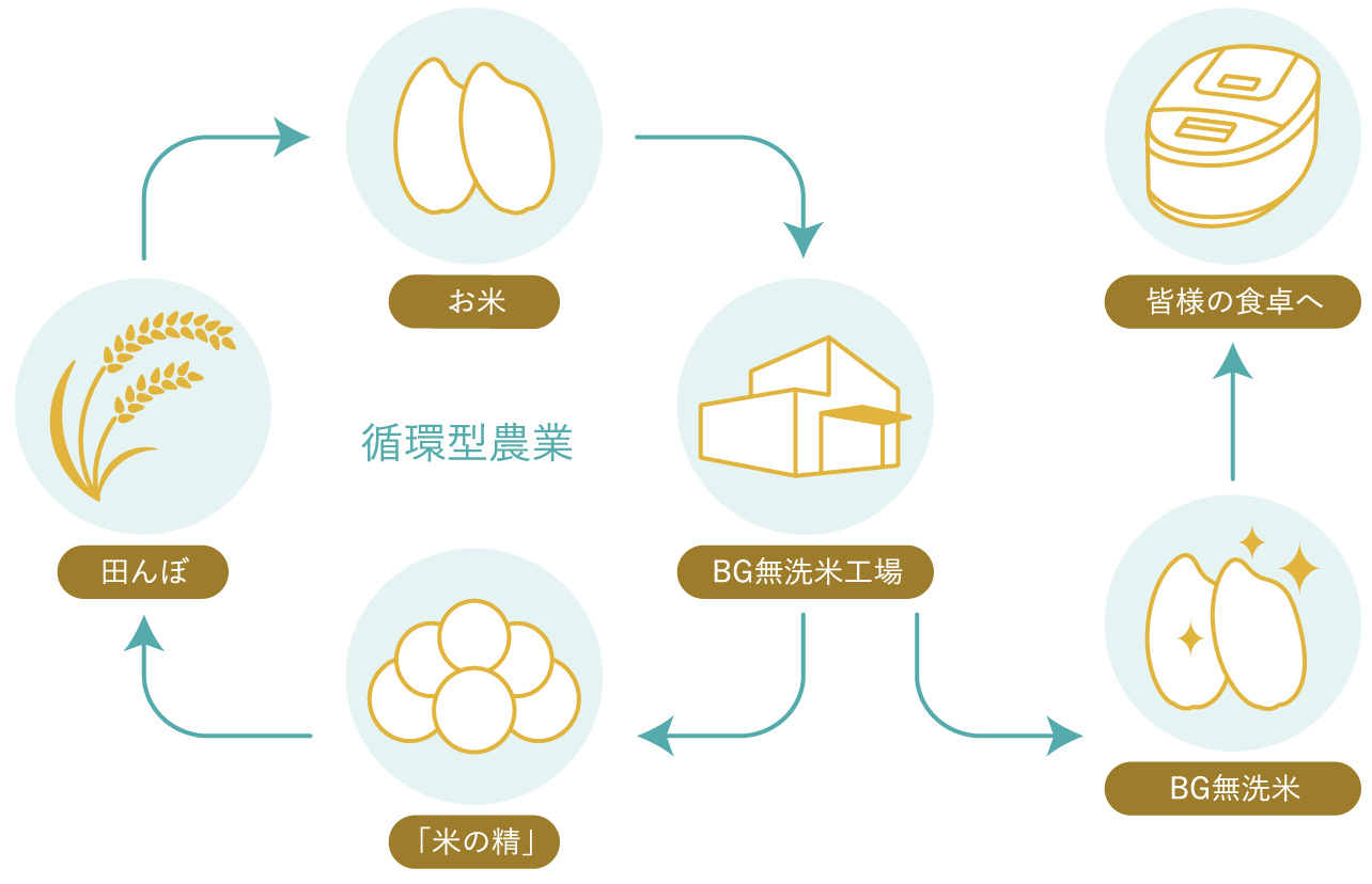 「米の精」による循環型農業図　